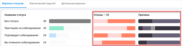 Изменения в подсчёте статистики на вкладке «Воронка статусов»